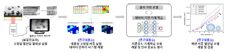 이론 유도 기계 학습 기반 차세대 벽면 비등 열전달 모델 개발 연구 개념도