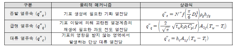 벽면 비등 열분할 모델 상관식 정리 [3]