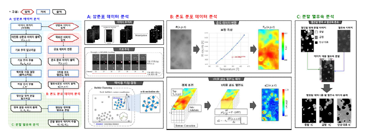 비등 열전달 데이터 전처리 알고리즘 및 분석 방법