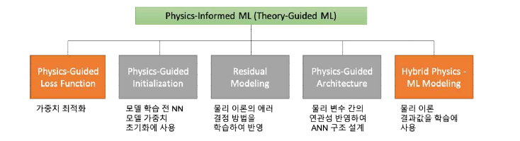 이론 유도 기계 학습 방법론 종류