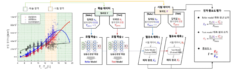 인자 중요도 평가 알고리즘