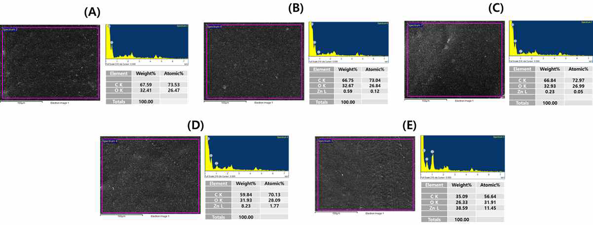 Zn ion implantaton 공정 조건에 따른 표면 화학조성 EDS 분석 결과