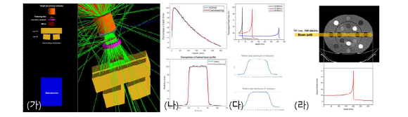 몬테카를로 전산모사 모델 및 선량 계산 결과; (가) 선형가속기 모델링 (나) 광자선 선량곡선 및 빔 프로파일 (다) 탄소이온 선량곡선 및 빔 프로파일 (라) CT import 후 선량 계산