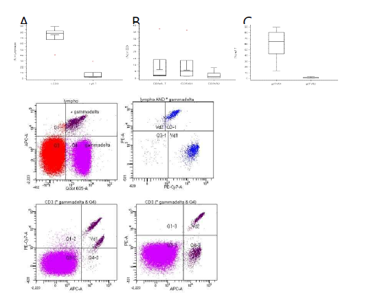 Flowcytometric analysis of gamma/delta T cells in KTR with BK viremia