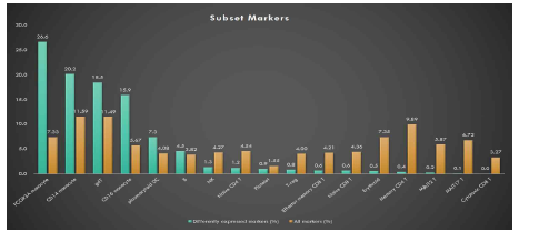 Proportion of Total Expressed Genes and Differential Expressed genes (DEGs) among Subsets.