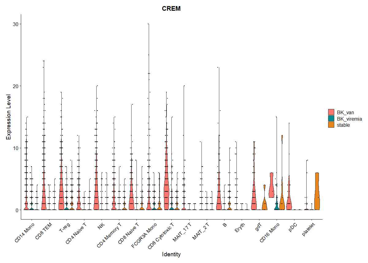 Expression differences of the activation marker CREM across different groups.