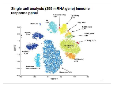 single cell (Ab seq, mRNA seq) analysis