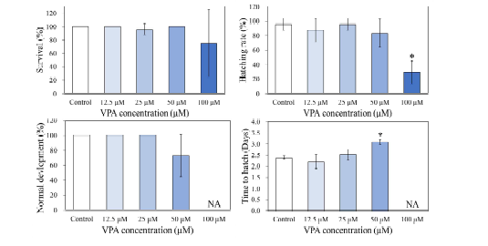 VPA 노출 zebrafish에서의 발달독성영향.