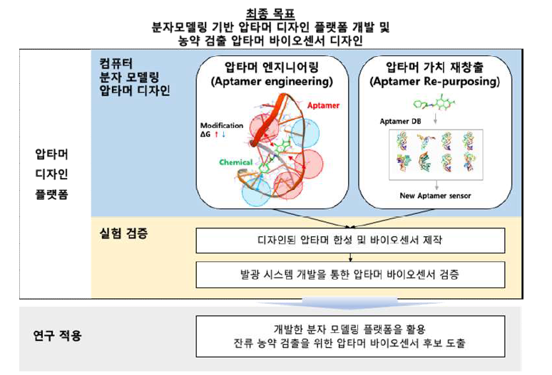 본 연구 과제의 제안 단계 목표 설정