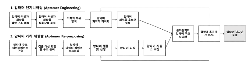 압타머 디자인 플랫폼의 압타머 엔지니어링 및 압타머 가치 재창출 알고리즘 개요