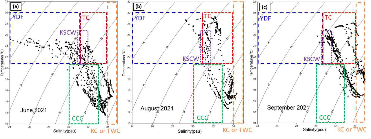 연구대상해역의 T-S diagram (a : YE 해역, b : EC 해역, c : SS 해역)