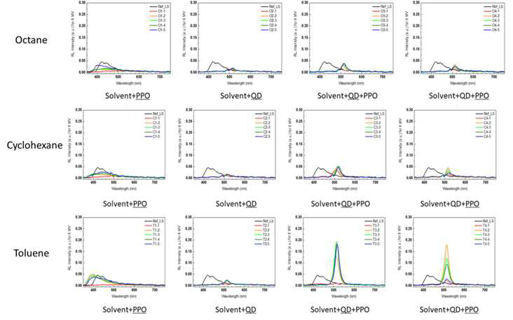 치료용방사선(6MV 광자선)에 대한 용매 변화에 따른 섬광신호 변화, 왼쪽부 터 양자점없이 유기분자양 변화, 유기분자없이 양자점양 변화, 유기분자양을 고정하 고 첨가되는 양자점양을 변화, 양자점양을 고정하고 첨가되는 유기분양을 변화하여 조사