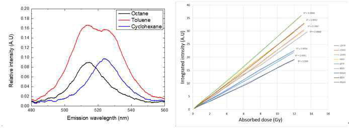 좌) 6MV 광자선에 대한 solution 별 emission inten sity (Toluene, Cyclohexane, Octane with PPO 0.01 wt% and CsPbBr3 10mg/ml)