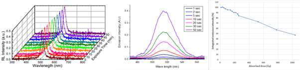 그림 3. 좌) 재현성 확인을 위한 5분 간격으로 동일한 에너지와 선량 측정실험 결과, 중) 선형성 측정을 위하여 동일 조건에서 측정시간 증가 실험 결과, 우) 방사선량에 따른 섬광신호 감소 정도