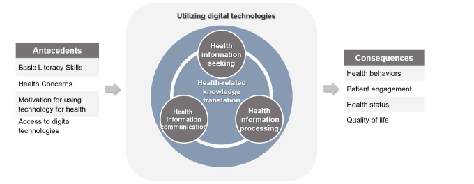 Antecedents, attributes, and consequences of digital health literacy
