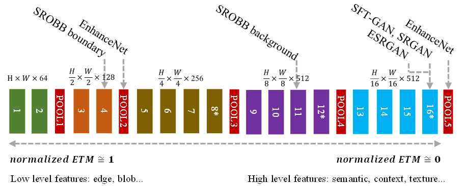 Perceptual loss에 사용되는 VGG-16 & 19 convolutional layers.