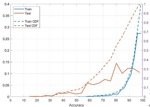 Histograms of class accuracy of train and test data along with accu-mulation (WideResNext).