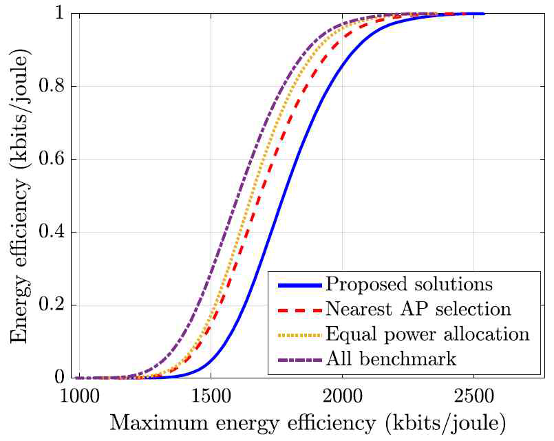 제안한 알고리즘의 에너지 효율성 분석
