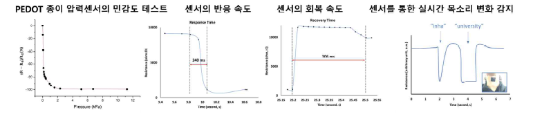 PEDOT:PSS 종이 기반 압력 센서의 성능평가 및 목소리 센서로의 응용