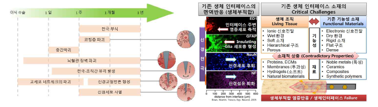 기존 신경인터페이스 소재의 한계점