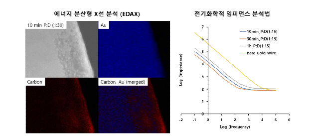 폴리도파민-멜라닌의 구성원소 분석 및 전기화학적 임피던스 분석