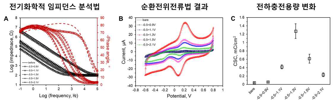 폴리도파민-금 복합재 전극의 in vitro 생리학적 조건에서의 전기화학적 성능평가