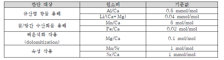 용해법 검증을 위해 시료에 적용한 화학적 기준. 기준값보다 이하인 값을 가진 시료만 결 과해석에 사용하였다. 출처: Kalderon et al., 2021; Pogge von Strandmann et al., 2021; Cao et al., 2022; Wei et al., 2023