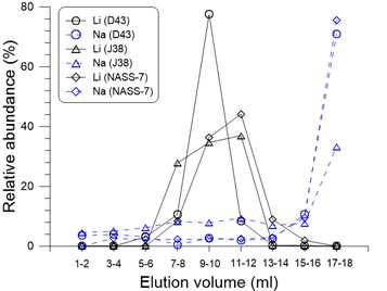 대상 시료 중 탄산염 광물의 함량이 가장 큰 시료(D4), 가장 작은 시료(J38), 해수 표준시료(NASS-7)의 컬럼 분리 결과.