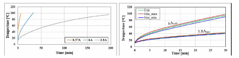 전류별 코일 실험 온도그래프(좌) 및 실험/시뮬레이션 코일 온도그래프 비교(우)