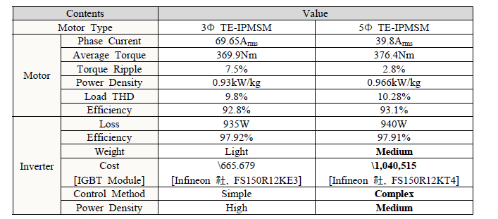 3상 및 5상 TE-IPMSM의 특성 비교분석
