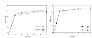 반응시간과 효소 로딩양이 배당체 가수분해에 미치는 영향 (좌)glucose, (우)xylose