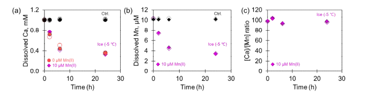 상온 또는 동결조건(5 mM NaHCO3, -5 ℃)에서 수행한 망간-칼슘 공침반응 실험결과. 시간에 따른 (a) 용존 칼슘농도 (b) 용존 망간농도 (c) 용존 칼슘과 망간의 비의 변화