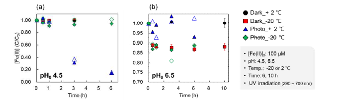 동결 및 비동결 Fe(II) 수용액에서 빛의 유무에 따른 Fe(II) 농도변화 (a) 초기 pH 4.5 조건과 (b) 초기 pH 6.5의 결과