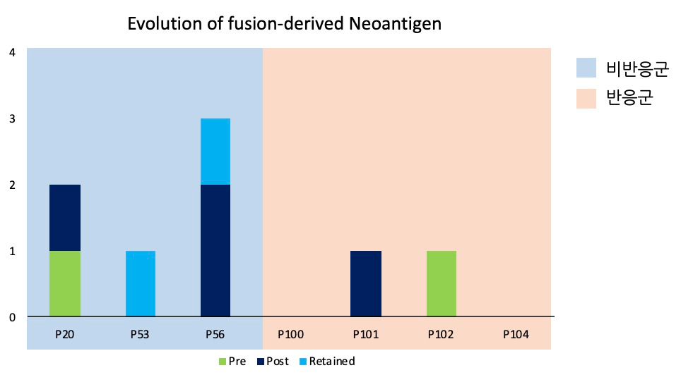 Longitudinal 샘플에서 fusion 유래 신항원 변화