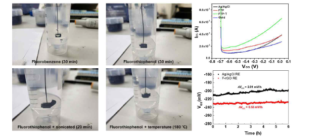그래핀 불소 처리 조건별 용액 내 안정성 평가 및 Ag/AgCl 기준전극과의 전위 비교