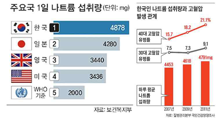 국가별 1일 소듐 섭취량 및 과다 섭취에 따른 고혈압 유병률 증가 추이