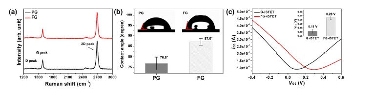 순수 그래핀 전극과 불소처리 그래핀 전극의 Raman 특성(a), water contact angle (b) 및 G-ISFET의 VDirac 전압 비교(c)