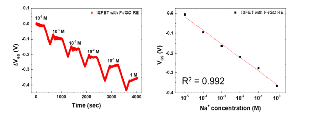 불소처리 그래핀 기준전극이 내재되어 있는 2D 형태의 G-ISFET을 이용한 Na+이온 농도 변화에 따른 감도