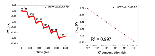불소처리 그래핀 기준전극이 내재되어 있는 2D 형태의 G-ISFET을 이용한 K+이온 농도 변화에 따른 감도