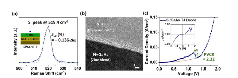 Si/GaAs 적층 구조의 Raman shift, HRTEM 이미지, 및 전기적 특성.