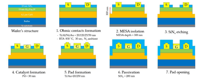 Pd-AlGaN/GaN 이형접합 가스 센서 제작 공정.[9]