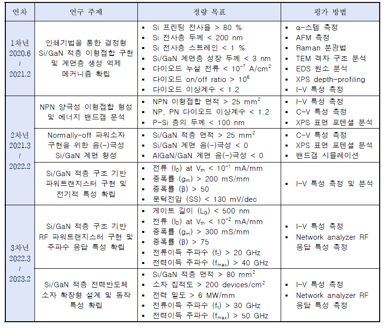 연차별 연구 주제, 정량 목표 및 평가 방법.