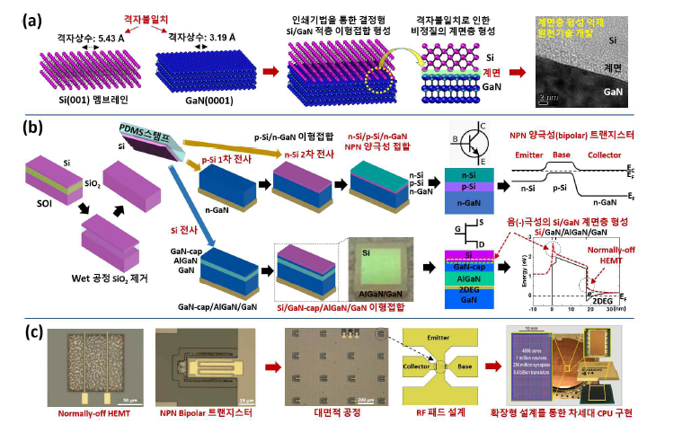 세부 연구 내용. (a) 1차년도 계면층 형성 억제 원천기술 개발, (b) 2차년도 파워 트랜지스터 의 구조 확립, (c) 3차년도 파워트랜지스터 확장형 설계를 통한 차세대 CPU 구현.