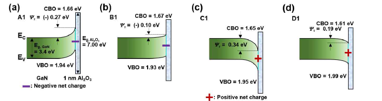열처리 조건에 따른 1 nm Al2O3/GaN 계면의 극성 변화.[6]