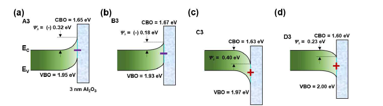 열처리 조건에 따른 3 nm Al2O3/GaN 계면의 극성 변화.