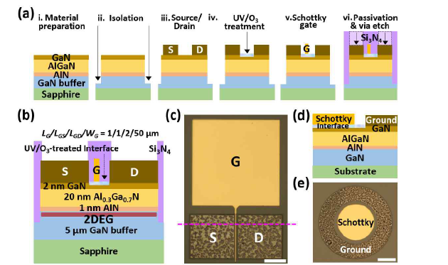 AlGaN/GaN 고전자이동도트랜지스터 제작 공정.[7]