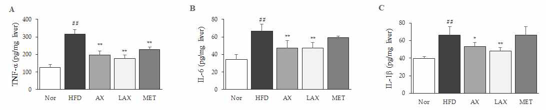 간 조직 염증 Cytokines 억제