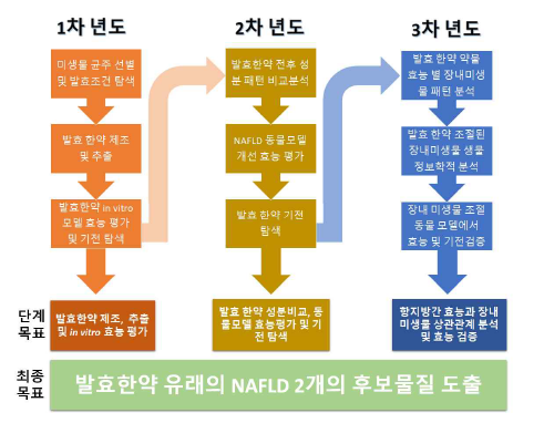 연구과제의 수행 과정 및 목표