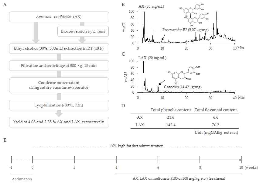 LAX/AX 제작, HPLC, 페놀과 플라보노이드 성분 함량 및 동물 실 험 슬케줄