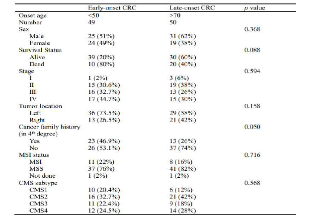 Clinicopathological characteristics of enrolled CRC patients